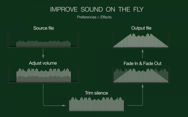 To FLAC Converter for Mac - Improve the sound when converting source audio files, Preferences - Effects, EBU R128 or Peak Normalization, Trimming, Fade in and Fade Out effects